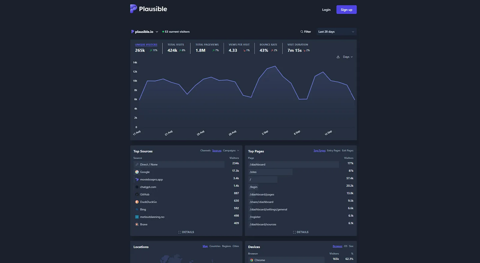 Plausible Analytics Dashboard