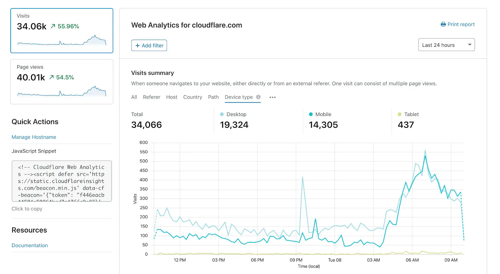 Cloudflare Web Analytics Dashboard